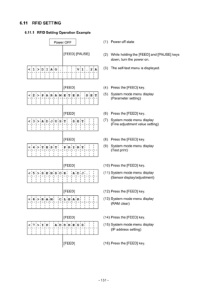 Page 134 
- 131 -
6.11 RFID SETTING 
6.11.1  RFID Setting Operation Example 
     
Power OFF   (1)  Power off state 
              
        
        [FEED] [PAUSE] 
(2)  While holding the [FEED] and [PAUSE] keys 
down, turn the power on. 
 
< 1 > D I A G .       V 1 . 2 A
             (3)  The self-test menu is displayed. 
              
        [FEED] 
 (4)  Press the [FEED] key. 
< 2 > P A R A M E T E R    S E T
 
             
 (5)  System mode menu display 
 (Parameter setting) 
              
        [FEED]...