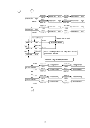 Page 140 
- 137 -  
 
PAUSE 
A.PASS 00000000 
A.PASS 20000000
A.PASS E0000000PAUSE 
PAUSE 
A.PASS 00000000 
A.PASS 00000002
A.PASS 0000000E
PAUSE 
Enter an 8-digit access password. 
RESTART
FEED
FEED
RESTARTRESTART 
FEED 
FEED 
RESTART 
RESTART
FEED
FEED
RESTARTRESTART 
FEED 
FEED 
RESTART 
A.PASS 10000000
A.PASS F0000000
A.PASS 00000001
A.PASS 0000000F
ERR CHK    OFF
ERR CHK    EPC
ERR CHK    PASS
to the next setting
PAUSE 
PAUSE  RESTART
RESTART FEED
FEEDPassword matches. 
When selecting “PASS”, an entry of...