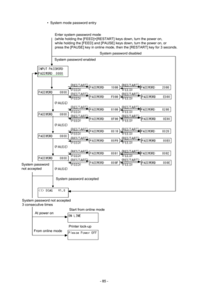 Page 88 
- 85 -   •  System mode password entry 
 
 
 
 
Enter system password mode   
(while holding the [FEED]+[RESTART] keys down, turn the power on,   
while holding the [FEED] and [PAUSE] keys down, turn the power on, or 
press the [PAUSE] key in online mode, then the [RESTART] key for 3 seconds.     
System password enabled     System password disabled     
System password accepted 
System password 
not accepted 
At power on 
From online modeStart from online mode 
Printer lock-up 
System password not...