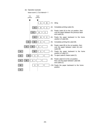 Page 93 
- 90 -  (b) Operation example 
    Issue count: 2, Cut interval = 1 
 
 
 
 
 
 
 
 
 
 
 
 
 
 
 
 
 
A 
B 
A (1) Idling 
Head
position Cut 
position 
A
(5)  Completes printing the Label (B). 
(9)  Feeds Label (C) to the cut position, 
then cuts the paper between Label (B) 
and Label (C) 
B
C(2)  Completes printing Label (A). 
(3)  Feeds Label (A) to the cut position, then 
cuts the paper between the previous label 
and Label (A). 
(8)  To eject Label B, feeds Label (C). 
(10) Feeds the paper backward...