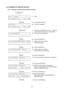 Page 26 
- 23 -
5.10  DUMPING OF RECEIVE BUFFER 
5.10.1  Operation Example of Receive Buffer Dumping 
     
Power ON    
              
O N  L I N E       (1) Idling 
B - S A 4 T - T       V 1 . 2 A 
              
        [PAUSE] 
 
(2)  Press the [PAUSE] key. 
P A U S E         (3)  “PAUSE” is displayed. 
B - S A 4 T - T       V 1 . 2 A 
              
        [RESTART] 
 
(4)  Hold down the [RESTART] key for 3 seconds 
or more while the printer is in a pause state. 
< 1 > R E S E T          (5)  The reset...