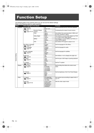 Page 76EN76
The following table is the contents which you can set and the default settings.
Refer to the following table for useful operation.
Function Setup
SetupItems (highlight is the default)Contents
General Setting
Playback Parental Lock
page 78level 1 to 8Set the parental level for DVD disc playback.
Audio Out
pages 78-79Dynamic Range 
Control
OFFCompressing the range of sound volume.
PCM
96kHzSet whether the sound recorded in 96kHz will 
be down sampled to 48kHz.
Dolby Digital
PCM Set whether to convert...