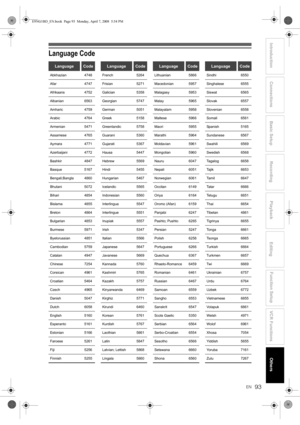 Page 93EN
Introduction Connections Basic Setup Playback
EditingVCR FunctionsOthers Function Setup
Recording
93
Language Code
LanguageCode
Abkhazian 4748
Afar 4747
Afrikaans 4752
Albanian 6563
Amharic 4759
Arabic 4764
Armenian 5471
Assamese 4765
Aymara 4771
Azerbaijani 4772
Bashkir 4847
Basque 5167
Bengali;Bangla 4860
Bhutani 5072
Bihari 4854
Bislama 4855
Breton 4864
Bulgarian 4853
Burmese 5971
Byelorussian 4851
Cambodian 5759
Catalan 4947
Chinese 7254
Corsican 4961
Croatian 5464
Czech 4965
Danish 5047
Dutch...