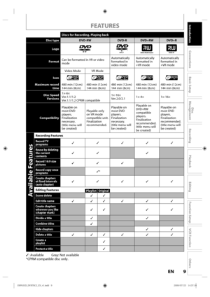 Page 99EN
Disc 
Management
Recording
Playback
Introduction
Connections
Basic Setup
Editing
Function Setup
VCR Function
Others
FEATURES
Discs for Recording, Playing back
Disc type DVD-RW DVD-R DVD+RW DVD+R
Logo
Format Can be formatted in VR or video 
mode Automatically
formatted in 
video modeAutomatically 
formatted in 
+VR modeAutomatically 
formatted in 
+VR mode
Video Mode
VR Mode
Icon
Maximum record  time480 min (12cm)
144 min (8cm) 480 min (12cm)
144 min (8cm)480 min (12cm)
144 min (8cm)480 min (12cm)
144...