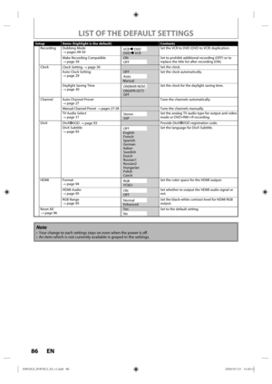 Page 8686 EN
Setup Items (highlight is the default)Contents
Recording Dubbing Mode
→ p ages 49-50
VCR  DVD
DVD  VCR Set 
the VCR  to DVD (DVD  to VCR) duplication.
Make  Recording C ompatible
→ p age 39 ON
OFFSet 
to p rohibit  additional  recording (OFF) or to 
replace  the title l ist after  recording  (ON).
Clock Clock Setting → page 30 Set 
the  clock.
Auto Clock Setting
→ p age 29 OFF
Auto
 M anual Set 
the  clock  automatically.
Daylight S aving Time
→ p age 30
ON(MAR-NOV)
ON(APR-OCT)
OFF Set 
the  clock...