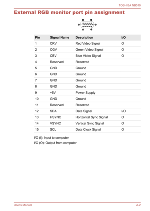 Page 104
External RGB monitor port pin assignment
PinSignal NameDescriptionI/O
1CRVRed Video SignalO
2CGVGreen Video SignalO
3CBVBlue Video SignalO
4ReservedReserved 
5GNDGround 
6GNDGround 
7GNDGround 
8GNDGround 
9+5VPower Supply 
10GNDGround 
11ReservedReserved 
12SDAData SignalI/O
13HSYNCHorizontal Sync SignalO
14VSYNCVertical Sync SignalO
15SCLData Clock SignalO
I/O (I): Input to computer
I/O (O): Output from computer
TOSHIBA NB510
User's ManualA-2
610
15
1511  