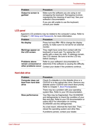 Page 107User’s Manual9-6
Troubleshooting
LCD panel
Apparent LCD problems may be related to the computer’s setup. Refer to 
Chapter 7, HW Setup and Passwords, for more information.
Hard disk drive
Output to screen is 
garbledMake sure the software you are using is not 
remapping the keyboard. Remapping involves 
reassigning the meaning of each key. See your 
software’s documentation.
If you are still unable to use the keyboard, 
consult your dealer
ProblemProcedure
ProblemProcedure
No displayPress hot keys FN+F5...