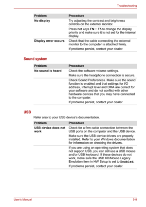 Page 110User’s Manual9-9
Troubleshooting
Sound system
USB
Refer also to your USB device’s documentation. No displayTry adjusting the contrast and brightness 
controls on the external monitor.
Press hot keys FN+F5 to change the display 
priority and make sure it is not set for the internal 
display.
Display error occursCheck that the cable connecting the external 
monitor to the computer is attached firmly.
If problems persist, contact your dealer.
ProblemProcedure
ProblemProcedure
No sound is heardCheck the...