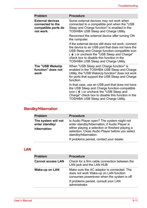 Page 112User’s Manual9-11
Troubleshooting
Standby/Hibernation
LAN
External devices 
connected to the 
compatible ports do 
not work.Some external devices may not work when 
connected to a compatible port when the USB 
Sleep and Charge function is enabled in the 
TOSHIBA USB Sleep and Charge Utility.
Reconnect the external device after turning ON 
the computer.
If the external device still does not work, connect 
the device to an USB port that does not have the 
USB Sleep and Charge function-compatible icon 
( )...