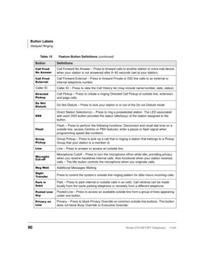 Page 104Button Labels
Delayed Ringing
90Strata CTX DKT/IPT Telephone     11/03
&DOO)UZG
1R$QVZHUCall Forward-No Answer – Press to forward calls to another station or voice mail device 
when your station is not answered after 8~60 seconds (set at your station).
&DOO)UZG
([WHU QDOCall Forward-External – Press to forward Private or DID line calls to an external or 
internal telephone number.
Caller ID
Caller ID – Press to view the Call History list (may include name/number, date, status).
LUHFWHG
3LFNXSCall...