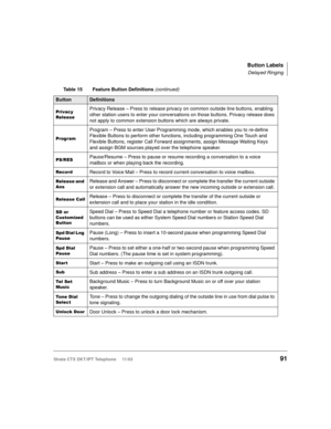 Page 105Button Labels
Delayed Ringing
Strata CTX DKT/IPT Telephone     11/0391
3ULYDF\
5HOHDVHPrivacy Release – Press to release privacy on common outside line buttons, enabling 
other station users to enter your conversations on those buttons. Privacy release does 
not apply to common extension buttons which are always private.
3URJUDP
Program – Press to enter User Programming mode, which enables you to re-define 
Flexible Buttons to perform other functions, including programming One Touch and 
Flexible...