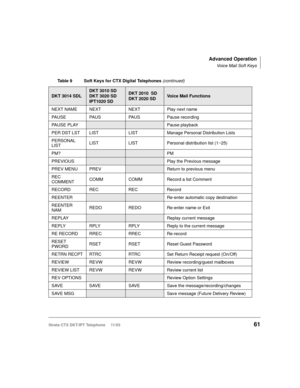 Page 75Advanced Operation
Voice Mail Soft Keys
Strata CTX DKT/IPT Telephone     11/0361
NEXT NAME NEXT NEXT Play next name
PAUSE PAUS PAUS Pause recording
PAUSE PLAY
Pause playback
PER DST LST LIST LIST Manage Personal Distribution Lists
PERSONAL 
LISTLIST LIST Personal distribution list (1~25)
PM?
PM
PREVIOUS
Play the Previous message
PREV MENU PREV
Return to previous menu
REC 
COMMENTCOMM COMM Record a list Comment
RECORD REC REC Record
REENTER
Re-enter automatic copy destination
REENTER 
NAMREDO REDO...