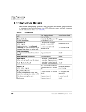 Page 94User Programming
LED Indicator Details
80Strata CTX DKT/IPT Telephone     11/03
LED Indicator Details
Each line and feature button has a LED next to it which indicates the status of the line 
or feature associated with the button. Line LEDs light red or green and flash at varying 
rates to indicate call status (see Table 14).
Table 14 LED Indicators 
LEDYour Station (Green)Other Station (Red)
Interval Rates
Extension In-Use
(access outside line)2 seconds On, 1/8 second Off
— 1/8 second On/Offsteady...