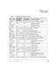 Page 73Advanced Operation
Voice Mail Soft Keys
Strata CTX DKT/IPT Telephone     11/0359
 
Table 9 Soft Keys for CTX Digital Telephones 
DKT 3014 SDL
DKT 3010 SD
DKT 3020 SD
IPT1020 SDDKT 2010  SD
DKT 2020 SDVoice Mail Functions
ACCEPT
Confirm automatic copy destination
ADD ADD ADD Create a Guest Mailbox
ADD DESTS Additional Destinations
ADD MBX ADD ADD Add a mailbox to the list
ALL MSGS
Copy All Messages
AM?
AM
APPEND APND
Append recording
AUTO COPY
Set Automatic Msg Copy
BACK UP
Backup (rewind)
BSY GRT REC...