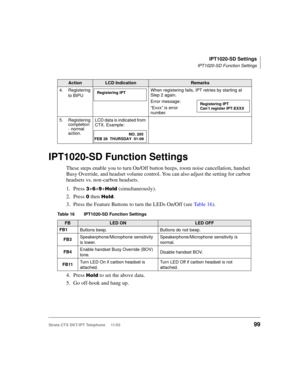 Page 113IPT1020-SD Settings
IPT1020-SD Function Settings
Strata CTX DKT/IPT Telephone     11/0399
IPT1020-SD Function Settings
These steps enable you to turn On/Off button beeps, room noise cancellation, handset 
Busy Override, and headset volume control. You can also adjust the setting for carbon 
headsets vs. non-carbon headsets. 
1. Press 
++ ++%	 (simultaneously).
2. Press 
 then %	.
3. Press the Feature Buttons to turn the LEDs On/Off (see Ta b l e  1 6).
4. Press 
%	 to set the above data.
5. Go...