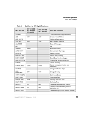 Page 73Advanced Operation
Voice Mail Soft Keys
Strata CTX DKT/IPT Telephone     11/0359
 
Table 9 Soft Keys for CTX Digital Telephones 
DKT 3014 SDL
DKT 3010 SD
DKT 3020 SD
IPT1020 SDDKT 2010  SD
DKT 2020 SDVoice Mail Functions
ACCEPT
Confirm automatic copy destination
ADD ADD ADD Create a Guest Mailbox
ADD DESTS Additional Destinations
ADD MBX ADD ADD Add a mailbox to the list
ALL MSGS
Copy All Messages
AM?
AM
APPEND APND
Append recording
AUTO COPY
Set Automatic Msg Copy
BACK UP
Backup (rewind)
BSY GRT REC...