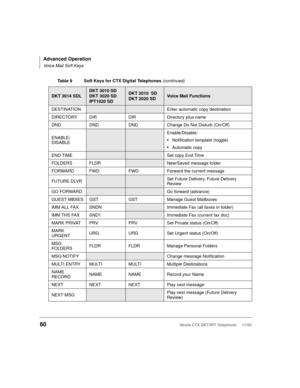 Page 74Advanced Operation
Voice Mail Soft Keys
60Strata CTX DKT/IPT Telephone     11/03
DESTINATIONEnter automatic copy destination
DIRECTORY DIR DIR Directory plus name
DND DND DND Change Do Not Disturb (On/Off)
ENABLE/
DISABLE
Enable/Disable:
Notification template (toggle)
Automatic copy
END TIME
Set copy End Time
FOLDERS FLDR
New/Saved message folder
FORWARD FWD FWD Forward the current message
FUTURE DLVR
Set Future Delivery, Future Delivery 
Review
GO FORWARD
Go forward (advance)
GUEST MBXES GST GST...