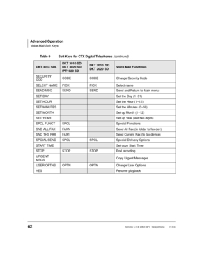 Page 76Advanced Operation
Voice Mail Soft Keys
62Strata CTX DKT/IPT Telephone     11/03
SECURITY 
CODCODE CODE Change Security Code
SELECT NAME PICK PICK Select name
SEND MSG SEND SEND Send and Return to Main menu
SET DAY
Set the Day (1~31)
SET HOUR
Set the Hour (1~12)
SET MINUTES
Set the Minutes (0~59)
SET MONTH
Set up Month (1~12)
SET YEAR
Set up Year (last two digits)
SPCL FUNCT SPCL
Special Functions
SND ALL FAX FAXN
Send All Fax (in folder to fax dev)
SND THS FAX FAX1
Send Current Fax (to fax device)...