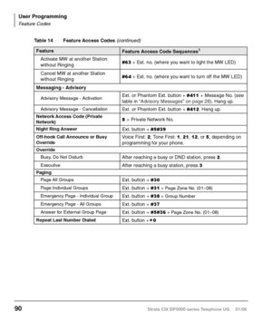 Page 106Paging
Table 14 Feature Access Codes 
Feature Feature Access Code Sequences
Remote Pickup (pickup another exten-
sion)Ext. button + #5#72 + Primary Ext. No.
Pickup an Outside Line on HoldExt. button + #5#73 + Outside Line on hold (001~128)
Pickup a an on HoldExt. button + #5#74 + Ext. No. on hold
Conferencing - Three Way #494
Dial 441
Simulate Dialing #
Dial 440
DISA Security Code - Change
Ext. button + #658  + old Security Code (1~15 digits)  + # 
+ new Security Code (1~15 digits)  + 
#
Local - On
Ext....