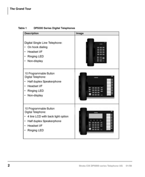 Page 18 
Table 1 DP5000 Series Digital Telephones   
Digital Single Line Telephone:
On hook dialing
Headset I/F
Ringing LED
Non-display
 
10 Button Digital Telephone:
Half duplex Speakerphone
Headset I/F
Ringing LED
Non-display  
10 Button Digital Telephone:
4 line LCD with back light option
Half duplex Speakerphone
Headset I/F
Ringing LED
 
Strata CIX DP5000-series Telephone UG     01/08
10 Programmable Button   
Digital Telephone:
10 Programmable Button   
Digital Telephone: 