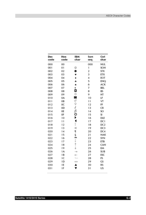 Page 186&
	
	


	
	

	



	 !!
#







Dec 
codeHex 
codeIBM 
charSort 
seqCtrl 
ch ar
00 000 000 NUL
01 001 1 SOH
002 02 2 STX
003 03♥3 ETX
004 04♦4 EOT
005 05♣5 ENQ
006 06♠6ACK
007 07•7BEL
008 08 8 BS
009 09 9 HT
010 0A 10 LF
011 0B 11 VT
012 0C 12 FF
013 0D 13 CR
014 0E 14 SO
015 0F 15 SI
016 10 16 DLE
017 11 17 DC1
018 12 18 DC2
019 13 !!...