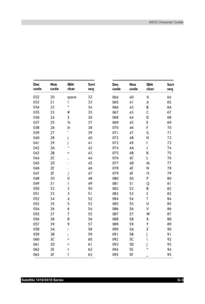 Page 187&
	
	


	
	

	



	 !!
#
Dec
codeHex
codeIBM
ch arSort
seq
032 20 space 32
033 21 ! 33
034 22 “ 34
035 23 # 35
036 24 $ 36
037 25 % 37
038 26 & 38
039 27 ’ 39
040 28 ( 40
041 29 ) 41
042 2A * 42
043 2B + 43
044 2C , 44
045 2D - 45
046 2E . 46
047 2F / 47
048 30 0 48
049 31 1 49
050 32 2 50
051 33 3 51
052 34 4 52
053 35 5 53
054 36 6 54
055...