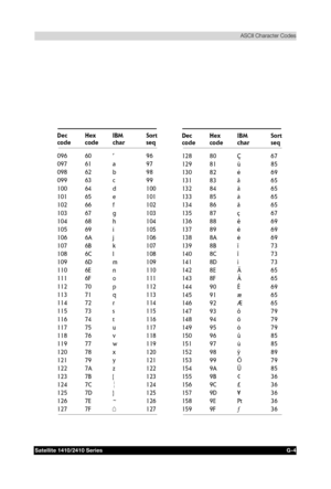 Page 188&
	
	

	
	
	

	



	 !!
#
Dec
codeHex
codeIBM
charSort
seq
096 60 ’ 96
097 61 a 97
098 62 b 98
099 63 c 99
100 64 d 100
101 65 e 101
102 66 f 102
103 67 g 103
104 68 h 104
105 69 i 105
106 6A j 106
107 6B k 107
108 6C l 108
109 6D m 109
110 6E n 110
111 6F o 111
112 70 p 112
113 71 q 113
114 72 r 114
115 73 s 115
116 74 t 116
117 75 u 117
118...