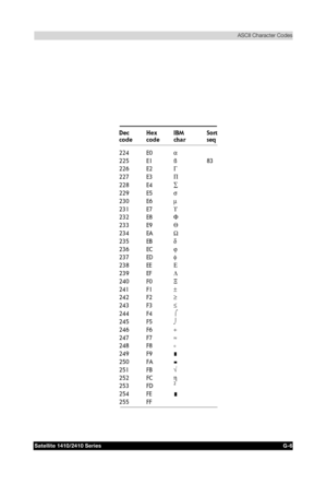 Page 190&
	
	


	
	

	



	 !!
#
Dec Dec
codeHex
codeIBM
ch a rSort
seq
224 E0α
225 E1 ß 83
226 E2Γ
227 E3Π
228 E4∑
229 E5σ
230 E6µ
231 E7ϒ
232 E8Φ
233 E9Θ
234 EAΩ
235 EBδ
236 ECϕ
237 EDφ
238 EEΕ
239 EFΛ
240 F0Ξ
241 F1±
242 F2≥
243 F3≤
244 F4⌠
245 F5⌡
246 F6÷
247 F7≈
248 F8
°
249 F9
250 FA
251 FB√
252 FCη
253 FD
2
254 FE
255 FF

 