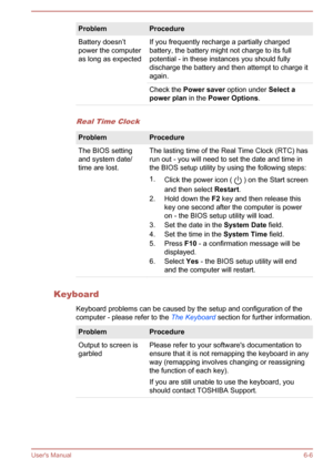 Page 112ProblemProcedureBattery doesn’t
power the computer
as long as expectedIf you frequently recharge a partially charged
battery, the battery might not charge to its full
potential - in these instances you should fully discharge the battery and then attempt to charge it
again.Check the  Power saver  option under  Select a 
power plan  in the Power Options .
Real Time Clock
ProblemProcedureThe BIOS setting
and system date/
time are lost.The lasting time of the Real Time Clock (RTC) has
run out - you will need...