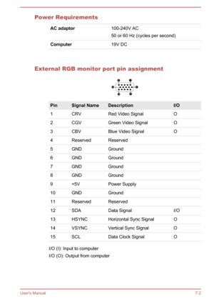 Page 123Power RequirementsAC adaptor100-240V AC
50 or 60 Hz (cycles per second)Computer19V DC  
External RGB monitor port pin assignment
PinSignal NameDescriptionI/O1CRVRed Video SignalO2CGVGreen Video SignalO3CBVBlue Video SignalO4ReservedReserved 5GNDGround 6GNDGround 7GNDGround 8GNDGround 9+5VPower Supply 10GNDGround 11ReservedReserved 12SDAData SignalI/O13HSYNCHorizontal Sync SignalO14VSYNCVertical Sync SignalO15SCLData Clock SignalO
I/O (I): Input to computer
I/O (O): Output from computer
User's Manual...