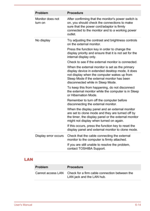 Page 108ProblemProcedureMonitor does not
turn onAfter confirming that the monitor's power switch is
on, you should check the connections to make
sure that the power cord/adaptor is firmly
connected to the monitor and to a working power outlet.No displayTry adjusting the contrast and brightness controlson the external monitor.
Press the function key in order to change the
display priority and ensure that it is not set for the
internal display only.
Check to see if the external monitor is connected.
When the...