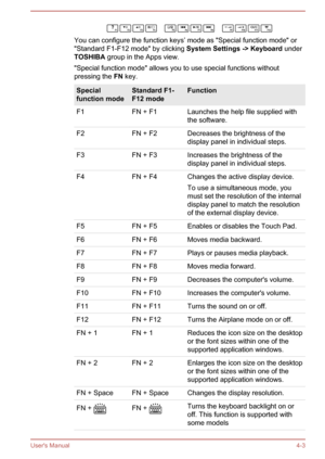 Page 45You can configure the function keys’ mode as "Special function mode" or
"Standard F1-F12 mode" by clicking  System Settings -> Keyboard under
TOSHIBA  group in the Apps view.
"Special function mode" allows you to use special functions without
pressing the  FN key.
Special
function modeStandard F1-
F12 modeFunctionF1FN + F1Launches the help file supplied with
the software.F2FN + F2Decreases the brightness of the
display panel in individual steps.F3FN + F3Increases the brightness of...