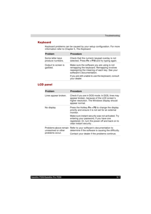 Page 155Satellite P200/Satellite Pro P200 9-7Troubleshooting
Keyboard
Keyboard problems can be caused by your setup configuration. For more 
information refer to Chapter 5, The Keyboard.
LCD panel
Problem Procedure
Some letter keys 
produce numbers. Check that the numeric keypad overlay is not 
selected. Press Fn + F10 and try typing again.
Output to screen is 
garbled.Make sure the software you are using is not 
remapping the keyboard. Remapping involves 
reassigning the meaning of each key. See your 
softwares...
