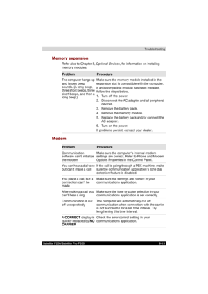Page 161Satellite P200/Satellite Pro P200 9-13Troubleshooting
Memory expansion
Refer also to Chapter 8, Optional Devices, for information on installing 
memory modules.
Modem
Problem Procedure
The computer hangs up 
and issues beep 
sounds. (A long beep, 
three short beeps, three 
short beeps, and then a 
long beep.)Make sure the memory module installed in the 
expansion slot is compatible with the computer.
If an incompatible module has been installed, 
follow the steps below.
1. Turn off the power.
2....