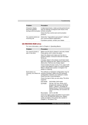 Page 1629-14               Satellite P200/Satellite Pro P200Troubleshooting
CD-RW/DVD-ROM drive
For more information, refer to Chapter 4, Operating Basics. Character display 
becomes garbled 
during a communicationIn data transmission, make sure the parity bit and 
stop bit settings correspond with those of the 
remote computer.
Check the flow control and communication 
protocol.
You cannot receive an 
incoming callCheck the rings before auto answer setting in 
your communications application.
If problems...