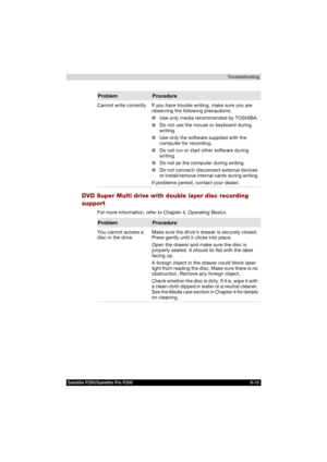 Page 163Satellite P200/Satellite Pro P200 9-15Troubleshooting
DVD Super Multi drive with double layer disc recording 
support 
For more information, refer to Chapter 4, Operating Basics.
Problem Procedure
Cannot write correctly If you have trouble writing, make sure you are 
observing the following precautions:
■Use only media recommended by TOSHIBA.
■Do not use the mouse or keyboard during 
writing.
■Use only the software supplied with the 
computer for recording.
■Do not run or start other software during...