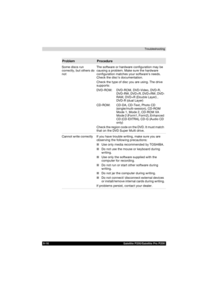Page 1649-16               Satellite P200/Satellite Pro P200Troubleshooting
Problem Procedure
Some discs run 
correctly, but others do 
notThe software or hardware configuration may be 
causing a problem. Make sure the hardware 
configuration matches your softwares needs. 
Check the discs documentation.
Check the type of disc you are using. The drive 
supports:
DVD-ROM: DVD-ROM, DVD-Video, DVD-R, 
DVD-RW, DVD+R, DVD+RW, DVD-
RAM, DVD+R (Double Layer) , 
DVD-R (dual Layer) 
CD-ROM: CD-DA, CD-Text, Photo CD...