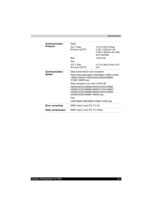 Page 175Satellite P200/Satellite Pro P200 A-3Specifications
Communication 
ProtocolData:
ITU-T-Rec 
(Former CCITT)
Bell
Fax: 
ITU-T-Rec
(Former CCITT)V.21/V.22/V.22bis/
V.32/ V.32bis/V.34/
V.90/ V.92(only for USA 
and Canada)
103/212A
V.17/V.29/V.27ter /V.21 
ch2
Communication 
SpeedData transmission and reception
300/1200/2400/4800/7200/9600/12000/14400/
16800/19200/21600/24000/26400/28800/
31200/ 33600 bps
Data reception only with V.90/V.92
28000/29333/30666/32000/33333/34666/...