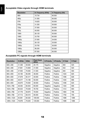 Page 1818
English
Acceptable Video signals through HDMI terminals
ResolutionH. Frequency (KHz)V. Frequency (Hz)
480i15.73460.000
480p31.50060.000
576i15.62550.000
576p31.25050.000
720p37.50050.000
720p45.00060.000
1080i28.12550.000
1080i33.75060.000
1080p27.00024.000
1080p28.12525.000
1080p33.75030.000
1080p56.25050.000
1080p67.50060.000
Acceptable PC signals through HDMI terminals
ResolutionH (KHz)V(Hz)Pixel Clock (MHz)H-PolarityV-PolarityH-TotalV-Total
640 x 48031.36959.94025.175NegativeNegative800525
640 x...