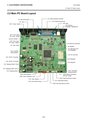 Page 15
2. ELECTRONICS SPECIFICATIONS EO18-33025 
  2.2 Main PC Board Layout
 
2-2 
2.2 Main PC Board Layout 
 
 
 
 
 
 
 
 
 
 
 
 
 
 
 
 
 
 
 
 
 
 
 
 
 
 
 
 
 
 
 
 
 
 
 
 
 
JP9: USB 
JP3: Ethernet 
(10BASET/100BASETX)
JP2: SD Card Slot
JP4: Parallel (Centronics) 
JP7: Serial (RS-232C)
DC Jack
SW1: Power Switch
Ground Terminal
U2: 32bit RISC CPU
AT91SAM9260 
JP12: Print Head
GS model: 203dpi
U5: Flash ROMU6: SDRAM
JP14: Stepping Motor
U8: Ethernet Transceiver 
U12: Serial Interface Controller 
U18:...