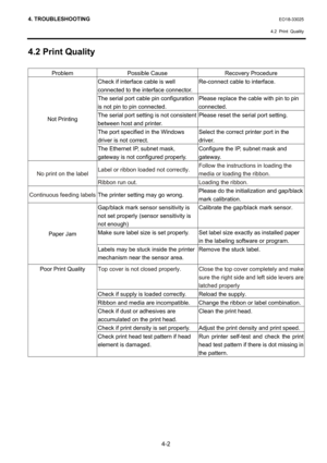 Page 514. TROUBLESHOOTING EO18-33025 
 
4.2 Print Quality
 
4-2 
4.2 Print Quality 
 
Problem  Possible Cause  Recovery Procedure 
Check if interface cable is well 
connected to the interface connector. Re-connect cable to interface. 
The serial port cable pin configuration 
is not pin to pin connected. Please replace the cable with pin to pin 
connected. 
The serial port setting is not consistent 
between host and printer. Please reset the serial port setting. 
The port specified in the Windows 
driver is not...