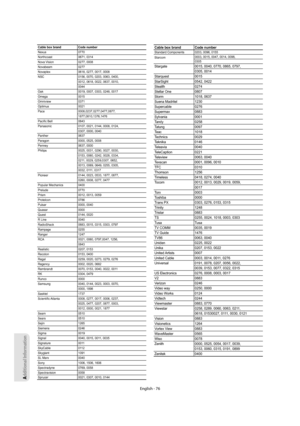 Page 76Additional Information
English - 76
Cable box brand Code number
Nexus 0770
Northcoast 0671, 0314
Nova Vision 0277, 0008
Novabeam 0277
Novaplex 0618, 0277, 0017, 0008
NSC 0156, 0070, 0203, 0063, 0400,
0012, 0618, 0022, 0637, 0010,
0044
Oak 0019, 0007, 0303, 0248, 0017
Omega 0015
Omniview 0371
Optimus 0021
Pace 0008,0237,0277,0477,0877,
1877,0810,1376,1476
Paciﬁ c Bell 0843
Panasonic 0107, 0021, 0144, 0008, 0124,
0307, 0000, 0040
Panther 0637
Paragon 0000, 0525, 0008
Penney 0637, 0000
Philips 0025, 0031,...