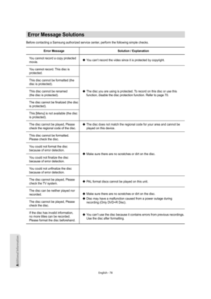 Page 78Additional Information
English - 78
Error Message Solutions
Before contacting a Samsung authorized service center, perform the following simple checks.
Error Message Solution / Explanation
You cannot record a copy protected 
movie.You can’t record the video since it is protected by copyright.
