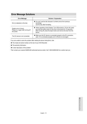 Page 79Additional Information
English - 79
Error Message Solutions
Error Message Solution / Explanation
Error is detected on the disc.  You can’t use the disc because it contains errors from previous 
recordings.
Use the disc after formatting.
