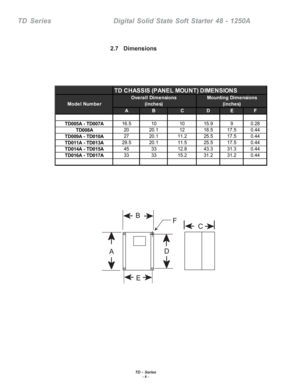 Page 12TD - Series- 6 -
TD  Series    Digital Solid State Soft Starter 48 - 1250A
2.7   Dimensions
  TD CHASSIS (PANEL MOUNT) DIMENSIONS
  Ove ra ll Dimensions Mounting Dime nsions
Mode l Numbe r (inche s) (inches)
AB CDEF
TD005A - TD007A16. 5 10 10 15. 9 9 0. 28
TD008A20 20. 1 12 18. 5 17. 5 0. 44
TD009A - TD010A27 20. 1 11.2 25. 5 17. 5 0. 44
TD011A - TD013A29. 5 20. 1 11.5 25. 5 17. 5 0. 44
TD014A - TD015A45 33 12.8 43.3 31.3 0.44
TD016A - TD017A33 33 15.2 31.2 31.2 0.44
  