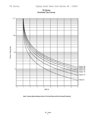 Page 15TD - Series- 9 -
TD SeriesDigital Solid State Soft Starter 48 - 1250A
Note:  Factory default setting is Class 10  for both Start and Run Overl\
oad Protection
Class 30Class 25
Class 20
Class 15
Class 10
Class 5
MFLA
Tim
e in 
Seco
nds
TD Series
Overload Trip Curves 