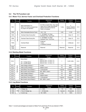 Page 23TD - Series- 17 -
TD SeriesDigital Solid State Soft Starter 48 - 1250A
5.4    The TD Function List
5.4.1 Motor FLA, Service Factor and Overload Protection Functions
5.4.2 Starting Mode Functions
5.4.3 Jog Mode Functions
Note 1: Current percentages are based on Motor Full Load Amps (FLA) as entered in F001.
Fn Group FunctionAdjustment
 RangeSetting
IncrementsFactory
SettingSection
F001Motor Nameplate FLA
Motor FLA must be programmed 
for proper unit operation.50-100% of starter Max. Amp rating
Upper limit...