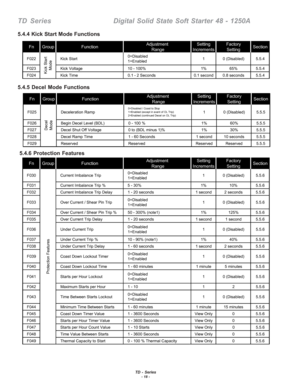 Page 24TD - Series- 18 -
TD  Series    Digital Solid State Soft Starter 48 - 1250A
5.4.4 Kick Start Mode Functions
5.4.5 Decel Mode Functions
 5.4.6 Protection Features
Fn Group FunctionAdjustment
 RangeSetting
IncrementsFactory
SettingSection
F025 Deceleration Ramp0=Disabled / Coast to Stop
1=Enabled (except in event of OL Trip)
2=Enabled (continued Decel on OL Trip)1 0 (Disabled) 5.5.5
F026 Begin Decel Level (BDL) 0 - 100 % 1% 60% 5.5.5
F027 Decel Shut Off Voltage 0 to (BDL minus 1)% 1% 30% 5.5.5
F028 Decel...