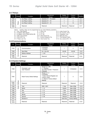 Page 25TD - Series- 19 -
TD SeriesDigital Solid State Soft Starter 48 - 1250A
5.4.7 Relays
Note 2: Auxiliary relays can be programmed for any of the following operations.
#  1 - Run / Stop (Signal)       #   7 - Shunt Trip # 13 - Under Current Trip
#  2 - At Speed / Stop (Signal)       #   8 - OL Trip # 14 - Any Trip (# 5 - #13)
#  3 - At Speed / End of Decel (SCRs Off)      #   9 - OT Trip # 15 - Coastdown Time
#  4 - Start / End of Decel       # 10 - Short Circuit Trip # 16 - Starts Per Hour
#  5 - Short SCR...