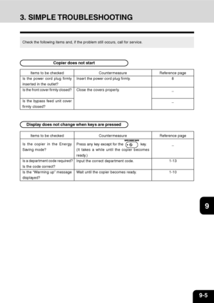 Page 1709-5
1
2
3
4
5
6
7
9
10
11
128
3. SIMPLE TROUBLESHOOTING
Countermeasure
Press any key except for the 
 key.
(It takes a while until the copier becomes
ready.)
Input the correct department code.
Wait until the copier becomes ready.
Reference page
_
1-13
1-10
Items to be checked
Is the copier in the Energy
Saving mode?
Is a department code required?
Is the code correct?
Is the “Warming up” message
displayed? Check the following items and, if the problem still occurs, call for service.
Copier does not start...